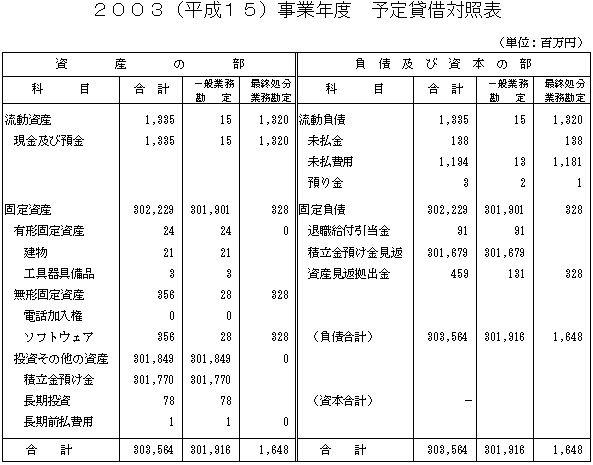 2003（平成15）事業年度　予定貸借対照表