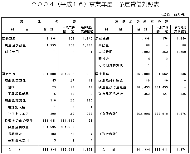2004（平成16）事業年度　予定貸借対照表