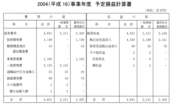 2004（平成16）事業年度　予定損益計算書