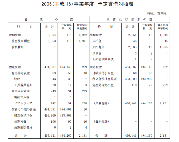 2006（平成18）事業年度　予定貸借対照表