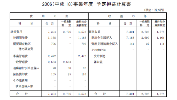 2006（平成18）事業年度　予定損益計算書