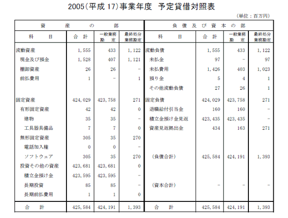2005（平成17）事業年度　予定貸借対照表