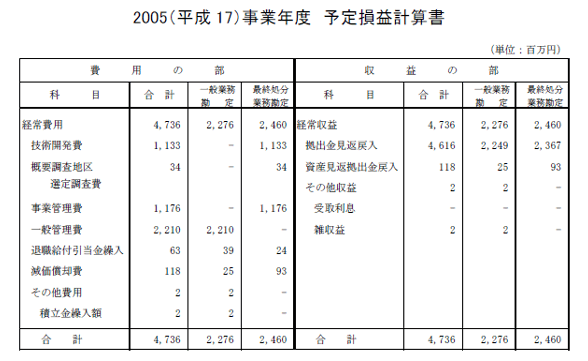 2005（平成17）事業年度　予定損益計算書