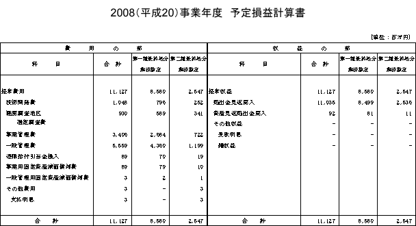 2008（平成20）事業年度　予定損益計算書
