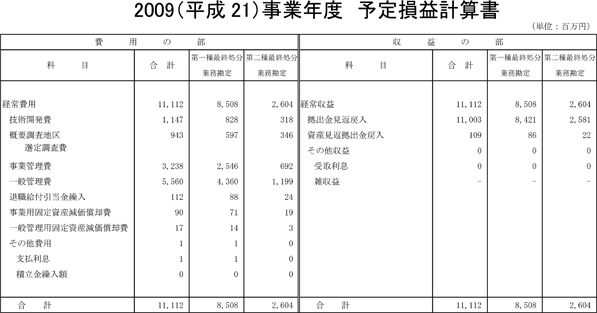 2009（平成21）事業年度　予定損益計算書