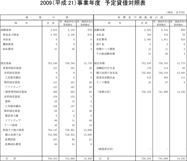 2009（平成21）事業年度　予定貸借対照表