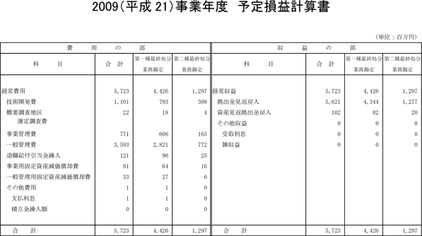 2009（平成21）事業年度　予定損益計算書
