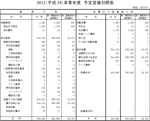 2012（平成24）事業年度　予定貸借対照表