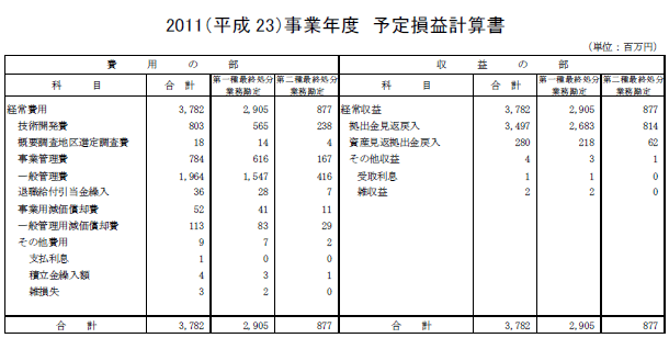 2011（平成23）事業年度　予定損益計算書