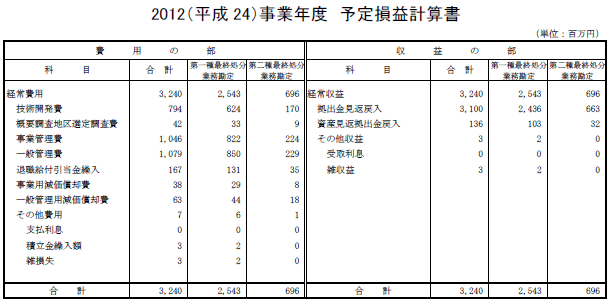 2012（平成24）事業年度　予定損益計算書