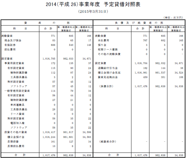 2014（平成26）事業年度　予定貸借対照表