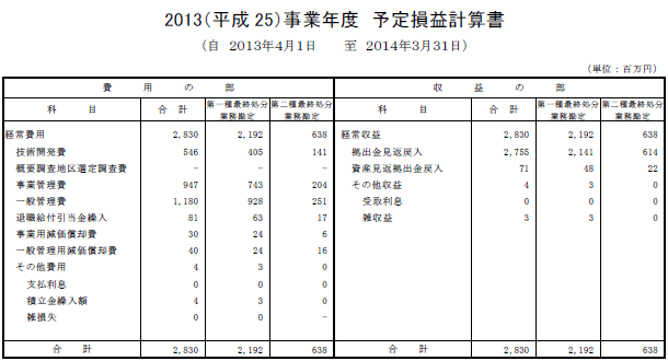 2013（平成25）事業年度　予定損益計算書
