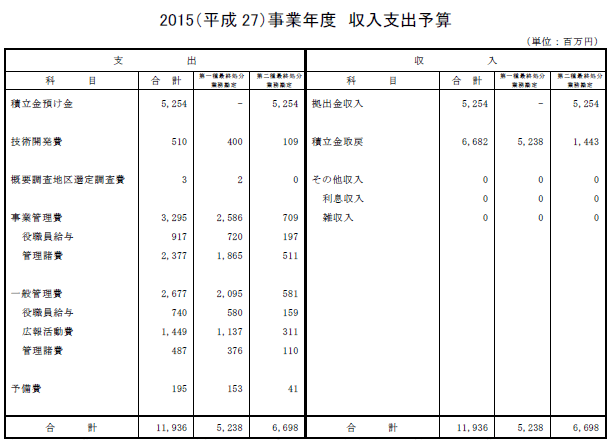 2015（平成27）事業年度　収入支出予算