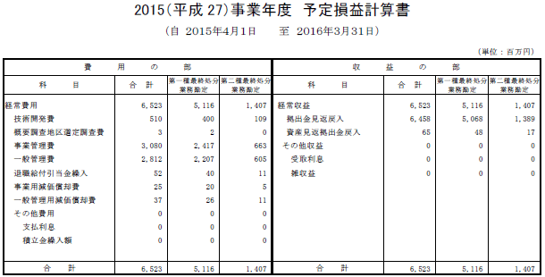 2015（平成27）事業年度　予定損益計算書