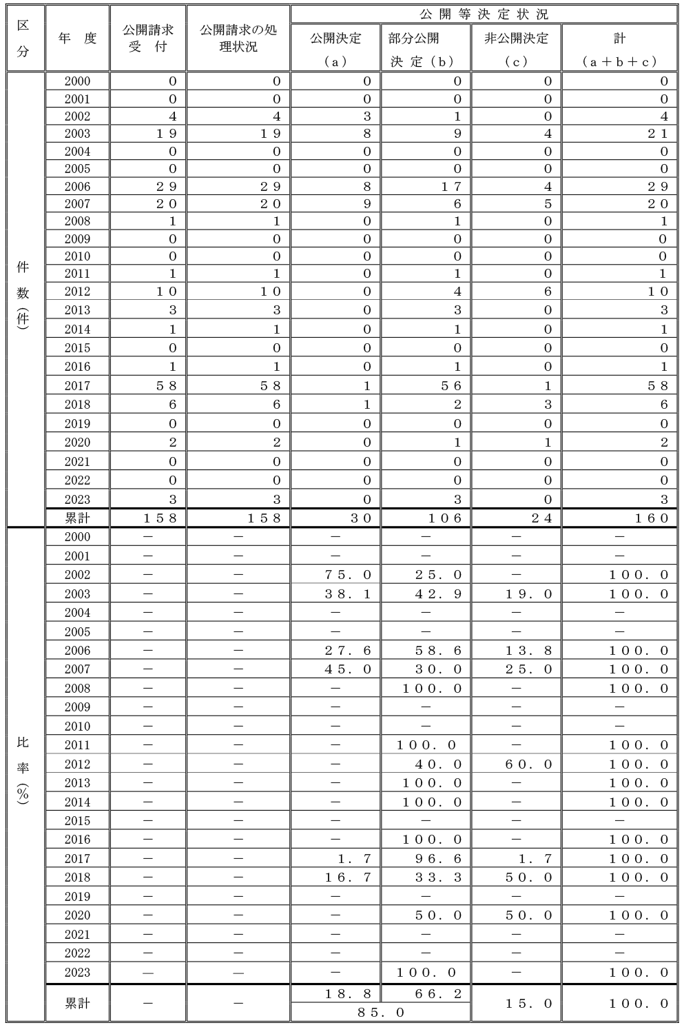 情報公開請求の実績