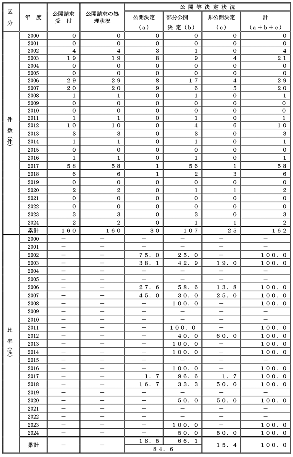 情報公開請求の実績