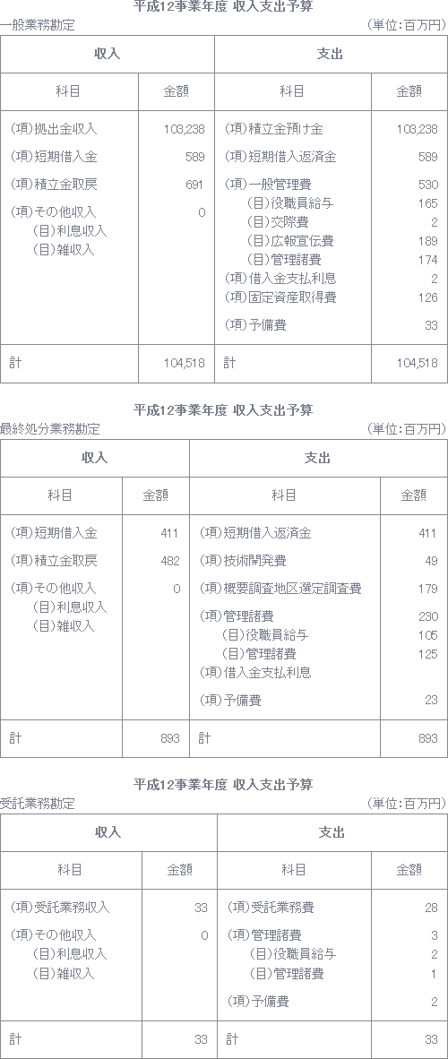 平成12事業年度 収入支出予算