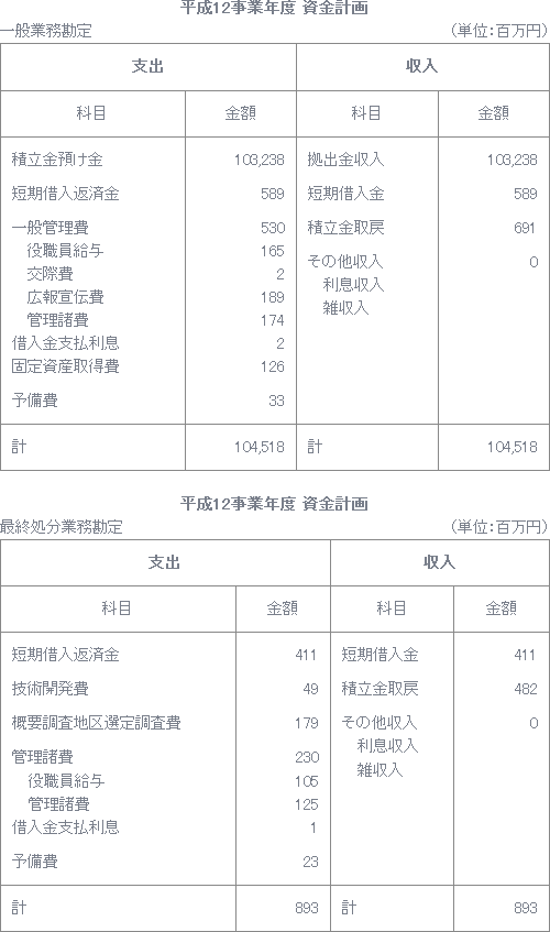 平成12事業年度 資金計画