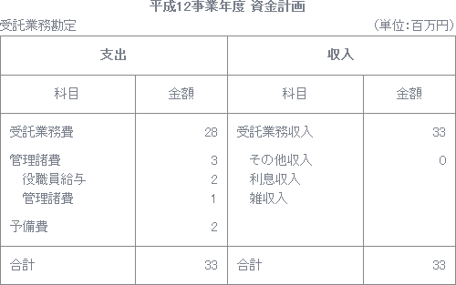 平成12事業年度 資金計画