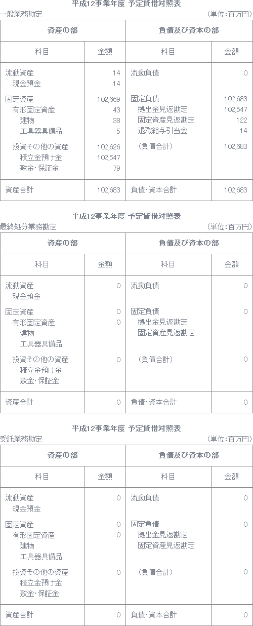 平成12事業年度 予定貸借対照表