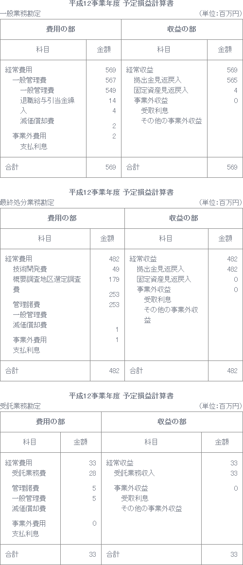 平成12事業年度 予定損益計算書