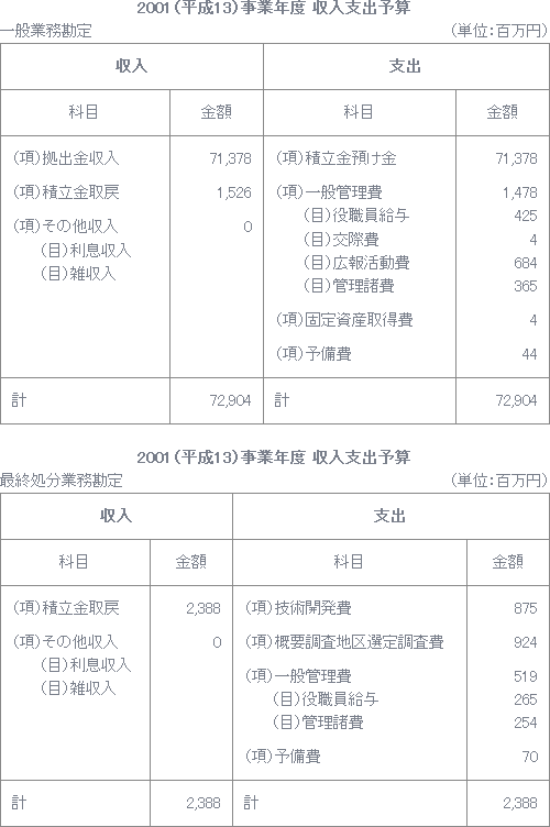 2001（平成13）事業年度　収入支出予算