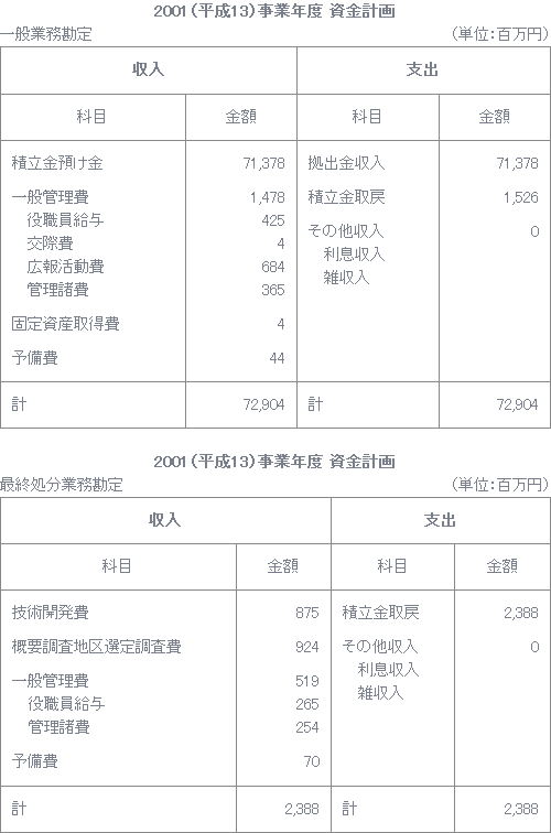 2001（平成13）事業年度　資金計画