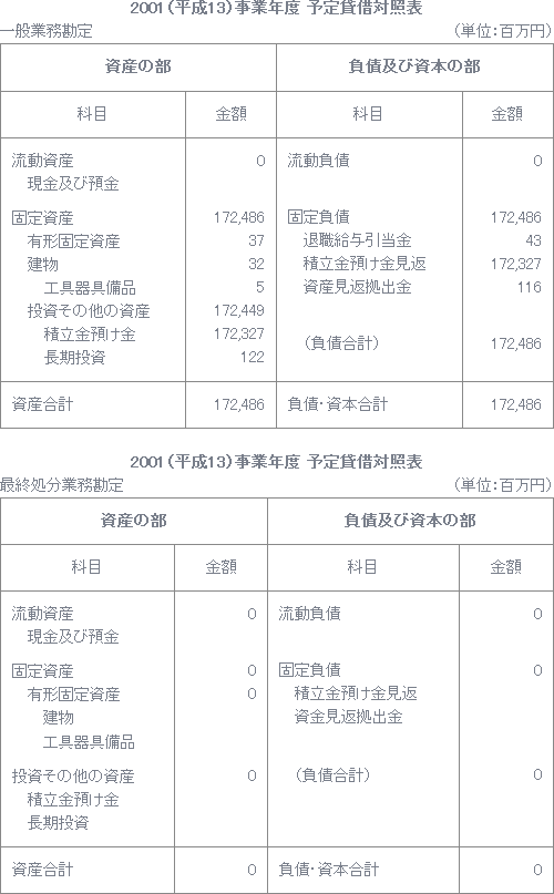 2001（平成13）事業年度　予定貸借対照表