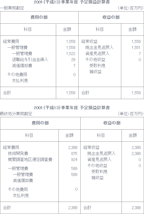 2001（平成13）事業年度　予定損益計算書