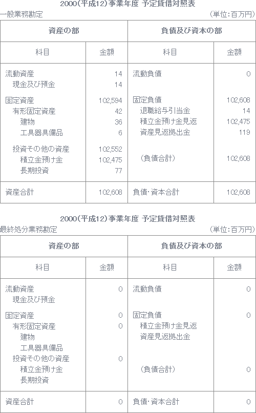 2000（平成12）事業年度　予定貸借対照表