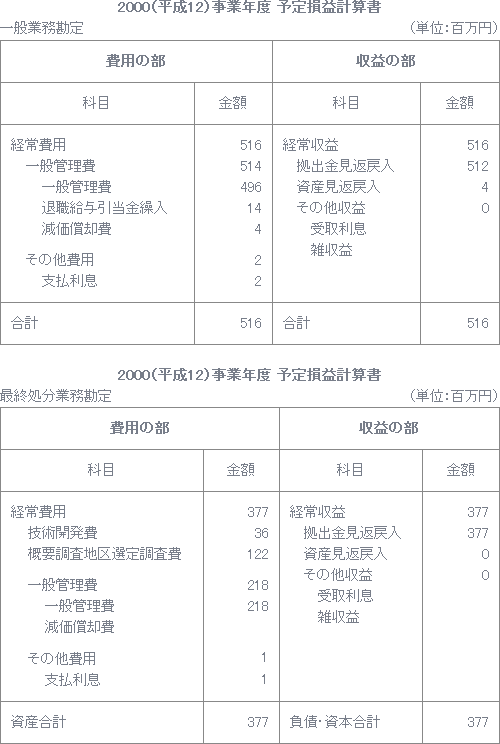 2000（平成12）事業年度　予定損益計算書