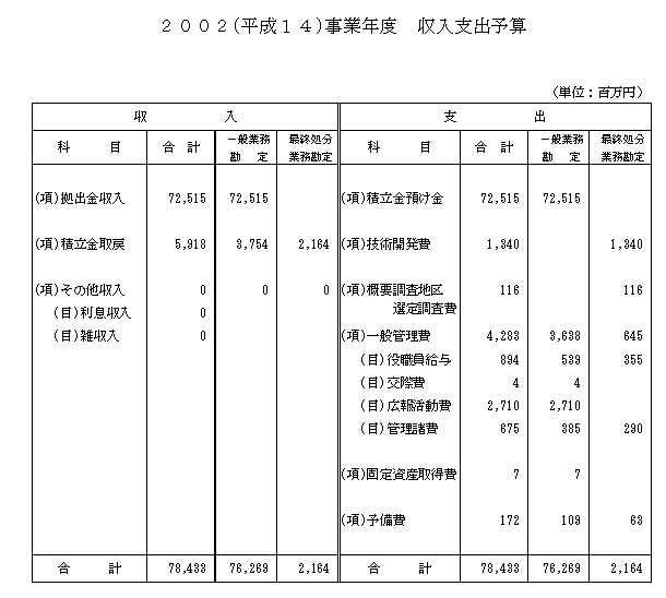 2002(平成14)事業年度 収入支出予算
