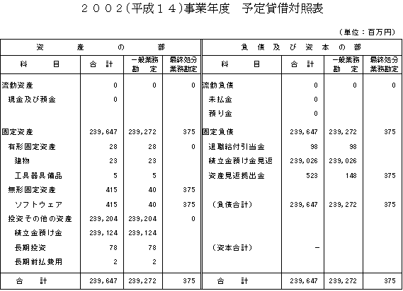 2002（平成14）事業年度　予定貸借対照表