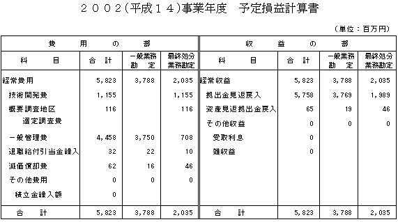 2002（平成14）事業年度　予定損益計算書