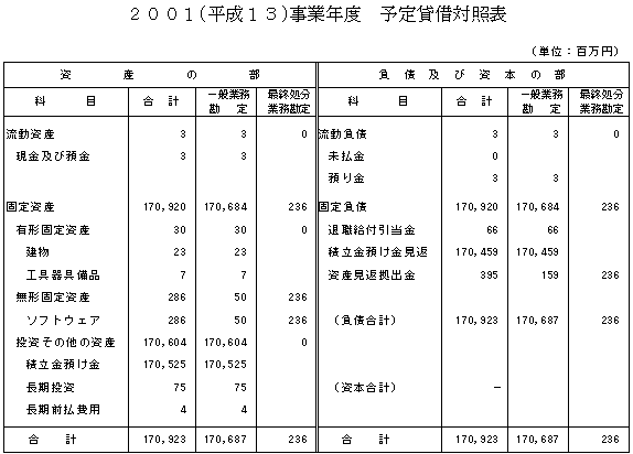 2001（平成13）事業年度　予定貸借対照表