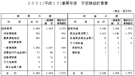 2001（平成13）事業年度　予定損益計算書