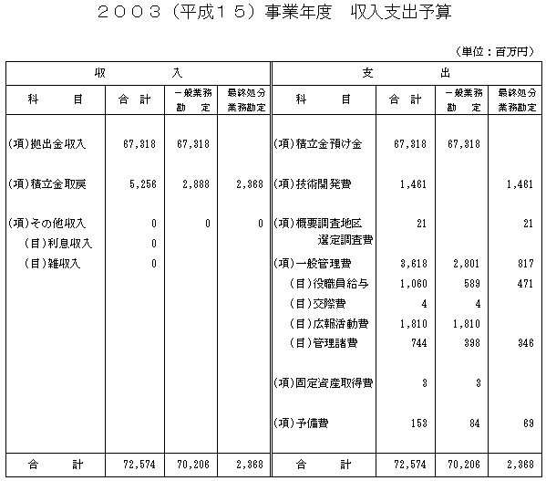2003(平成15)事業年度 収入支出予算