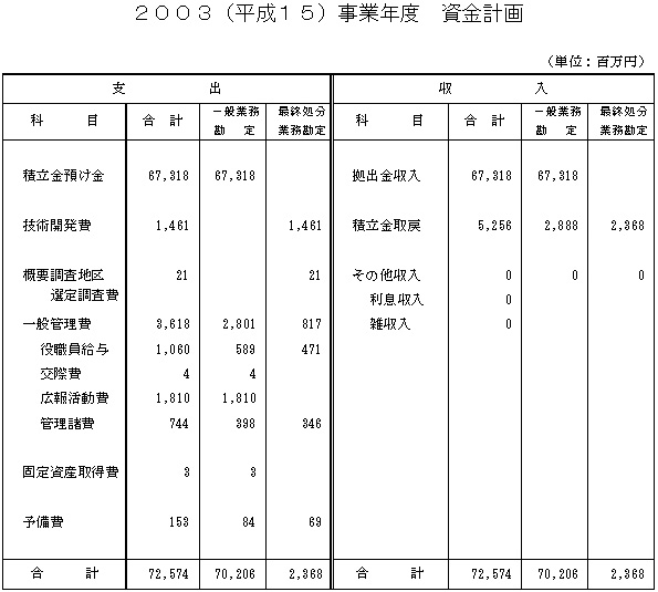 2003（平成15）事業年度　資金計画