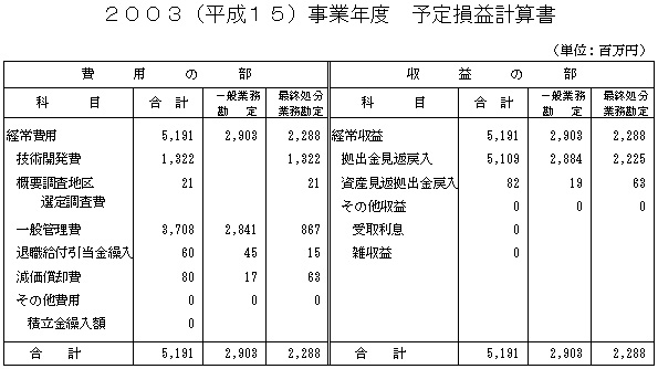 2003（平成15）事業年度　予定損益計算書