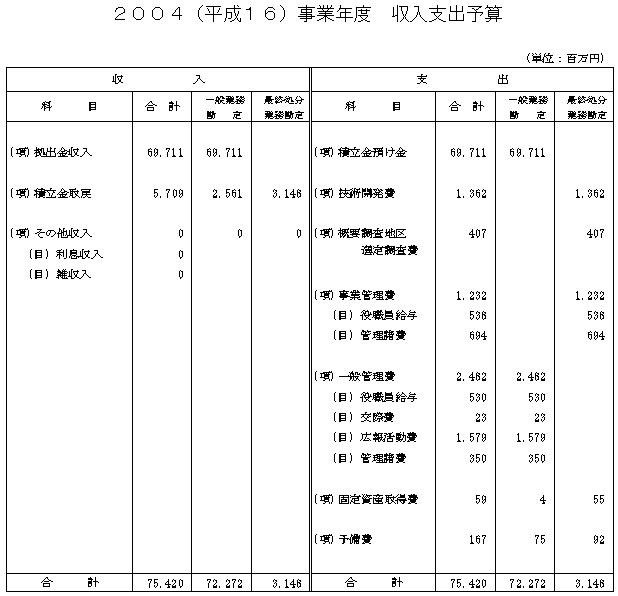 2004(平成16)事業年度 収入支出予算