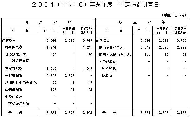 2004（平成16）事業年度　予定損益計算書