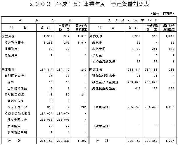 2003（平成15）事業年度　予定貸借対照表