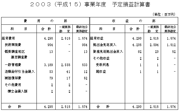 2003（平成15）事業年度　予定損益計算書