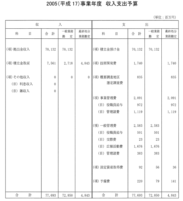 2005（平成17）事業年度　収入支出予算