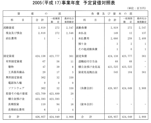 2005（平成17）事業年度　予定貸借対照表