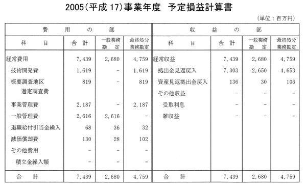 2005（平成17）事業年度　予定損益計算書