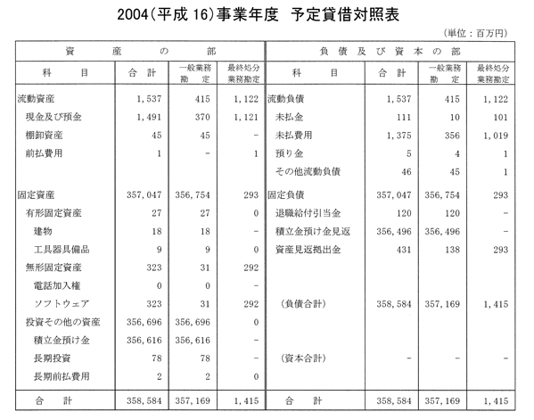 2004（平成16）事業年度　予定貸借対照表