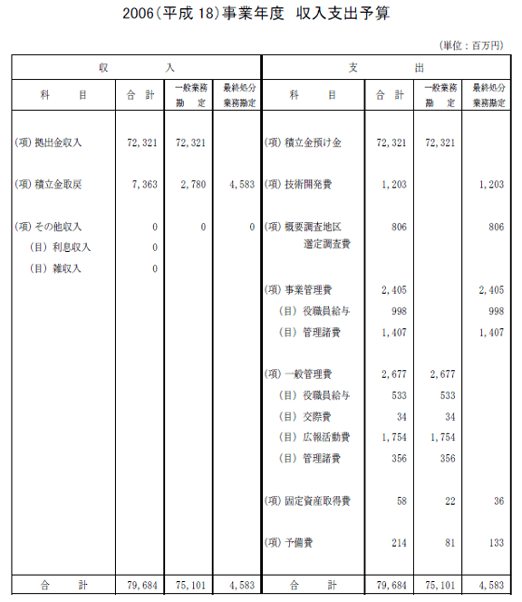 2006（平成18）事業年度　収入支出予算