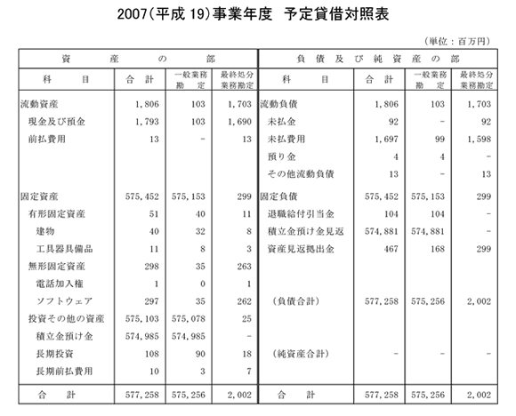 2007（平成19）事業年度　予定貸借対照表