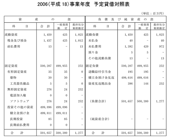 2006（平成18）事業年度　予定貸借対照表